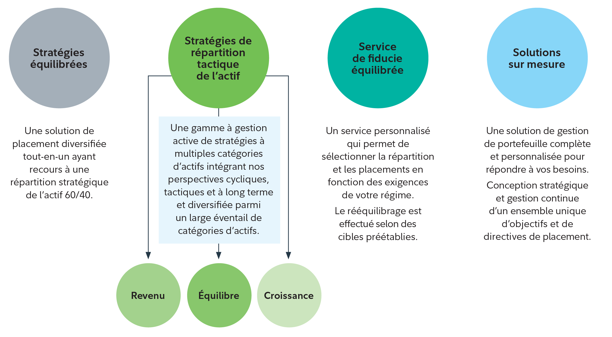 Graphique illustrant les quatre principales solutions à multiples catégories d’actifs de Fidelity : équilibre stratégique, stratégies de répartition tactique de l’actif, Service d’équilibrage de fiducie et solutions personnalisées.